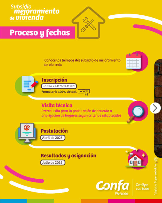 Ruta del proceso del mejoramiento de vivienda