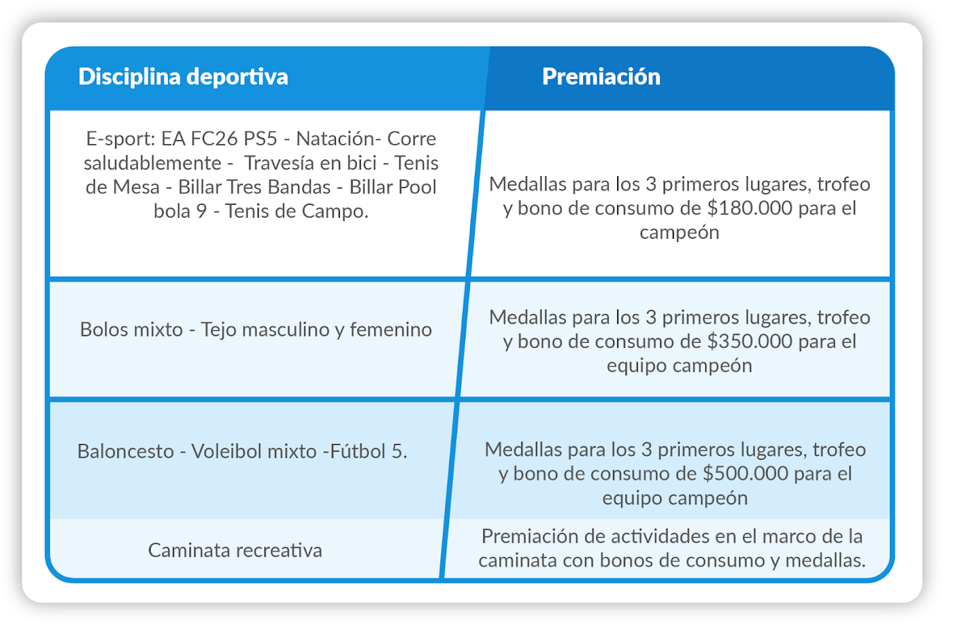 Cuadro que explica la premiación en caso de ganar alguna de las disciplinas deportivas